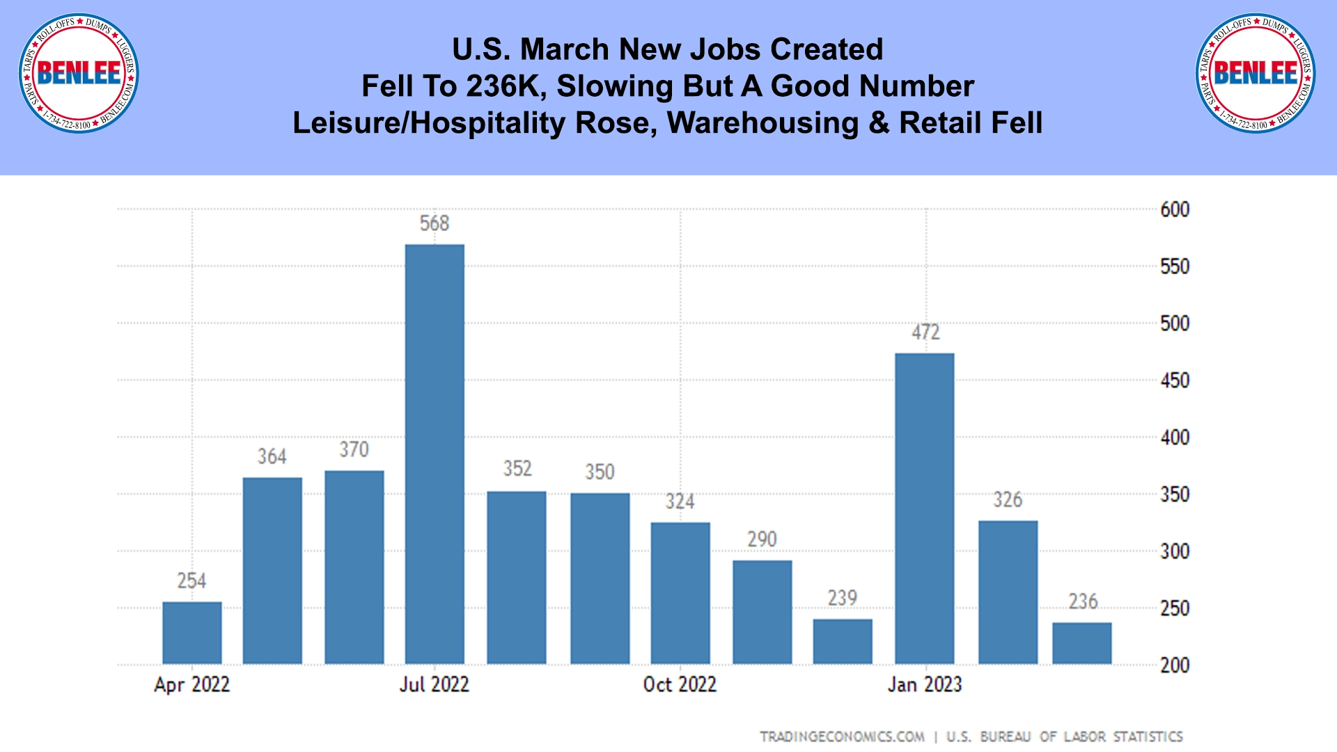 U.S. March New Jobs Created
